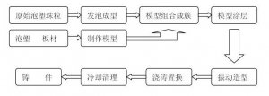 真空鑄造方法
